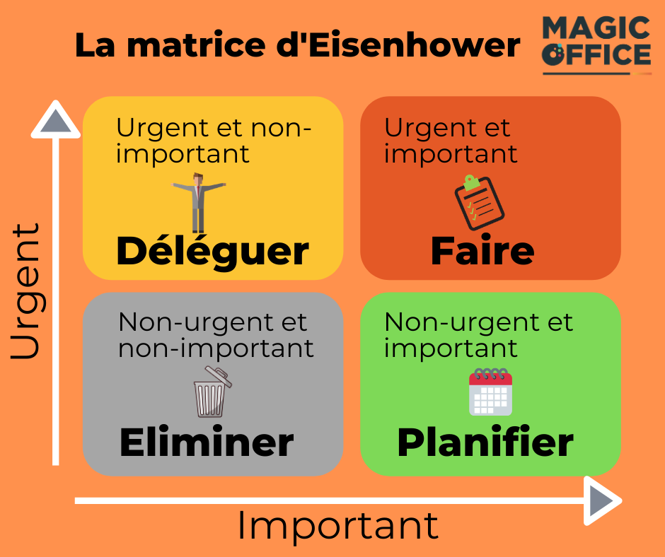 🧠 La matrice d’Eisenhower : une boussole pour mieux gérer ton temps