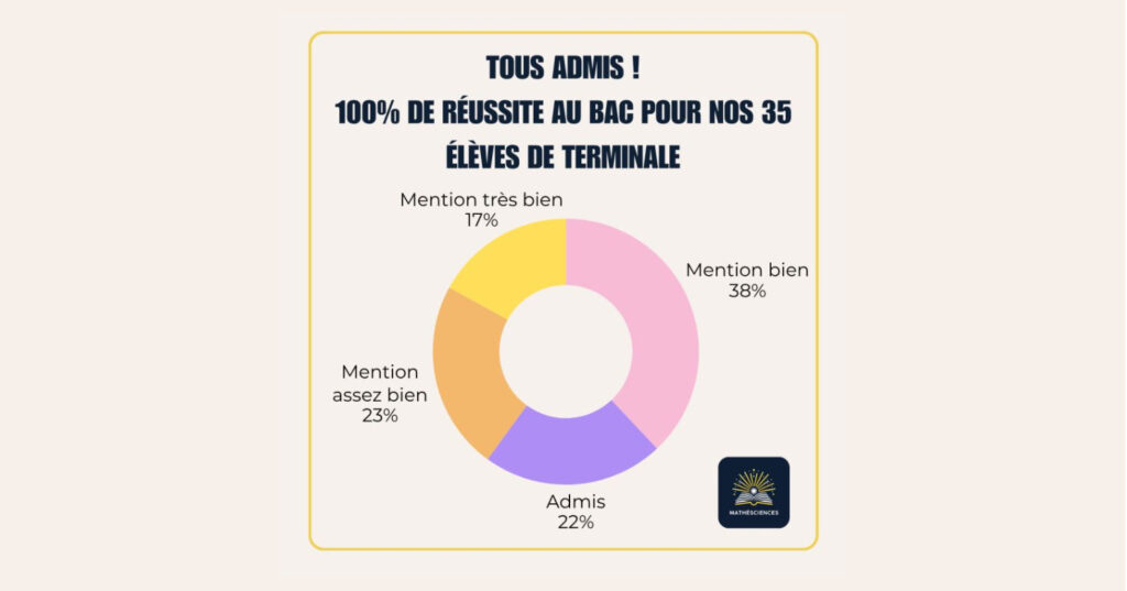 Résultats du Bac 2026 : 100 % de réussite pour nos élèves de terminale